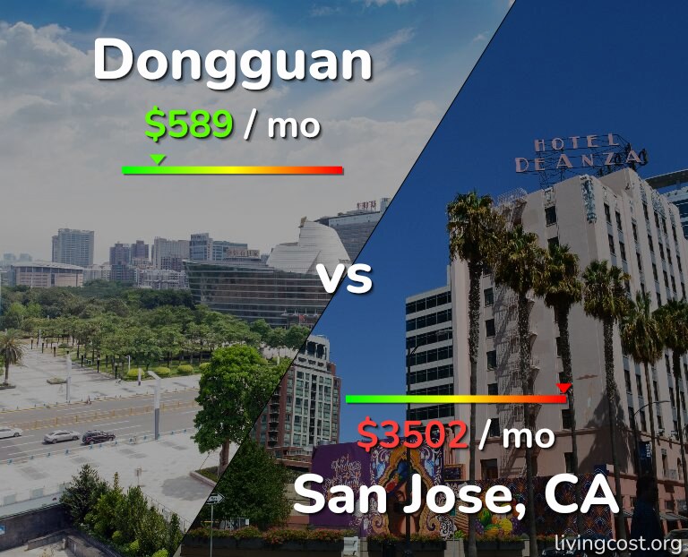 Cost of living in Dongguan vs San Jose, United States infographic