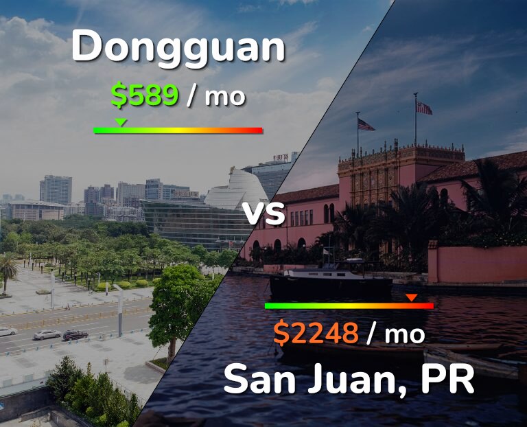 Cost of living in Dongguan vs San Juan infographic