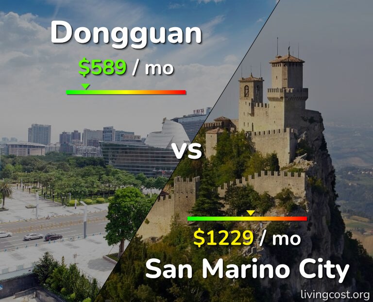 Cost of living in Dongguan vs San Marino City infographic