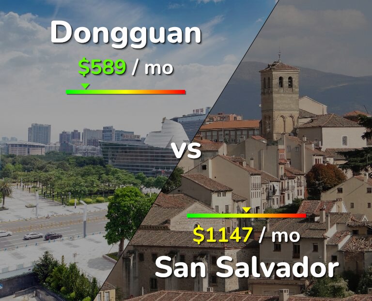 Cost of living in Dongguan vs San Salvador infographic