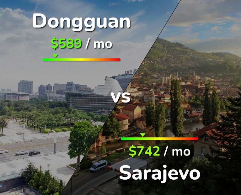 Cost of living in Dongguan vs Sarajevo infographic