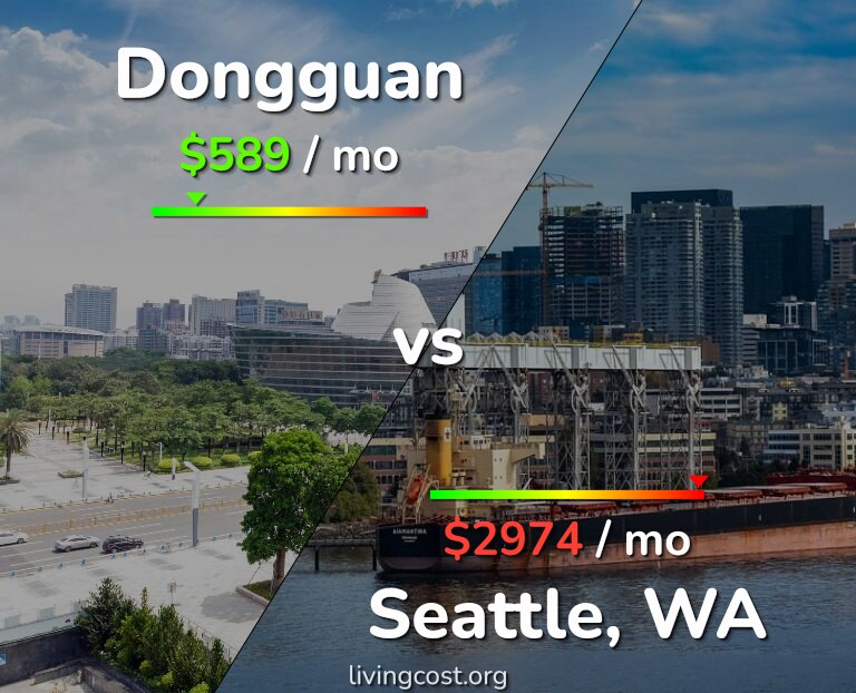 Cost of living in Dongguan vs Seattle infographic