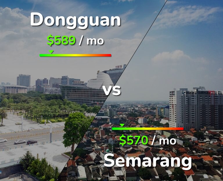 Cost of living in Dongguan vs Semarang infographic