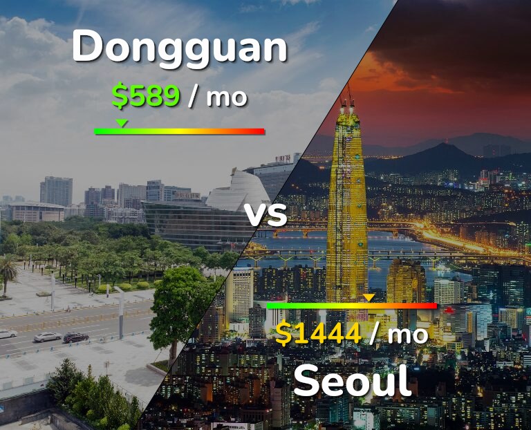 Cost of living in Dongguan vs Seoul infographic