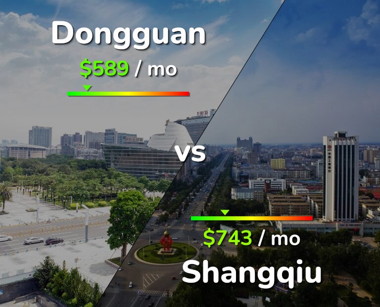 Cost of living in Dongguan vs Shangqiu infographic