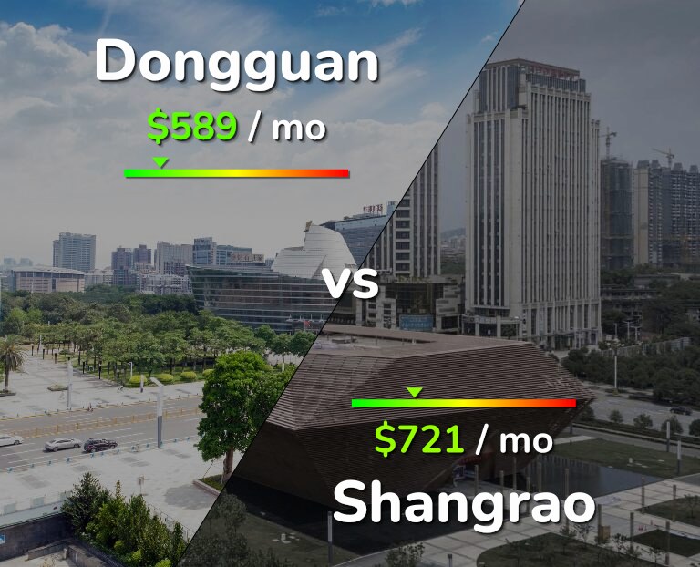 Cost of living in Dongguan vs Shangrao infographic