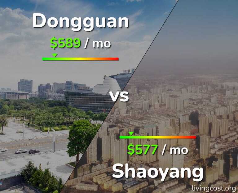 Cost of living in Dongguan vs Shaoyang infographic