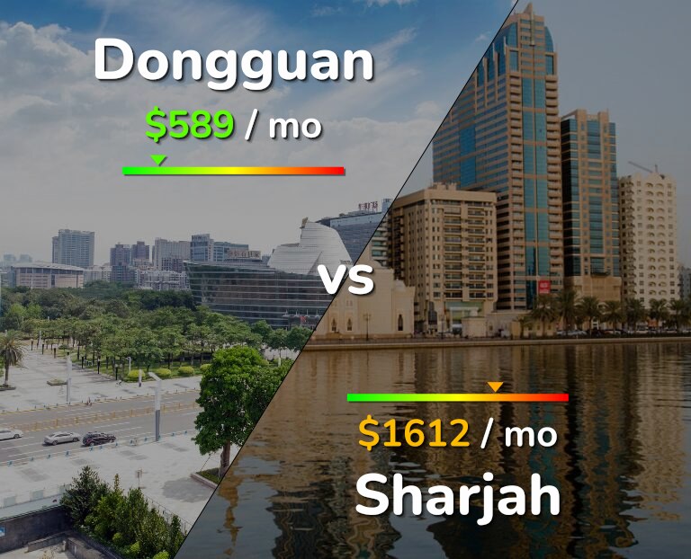 Cost of living in Dongguan vs Sharjah infographic