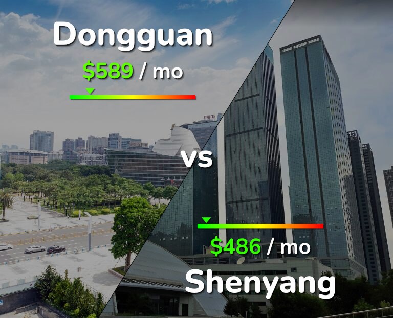 Cost of living in Dongguan vs Shenyang infographic