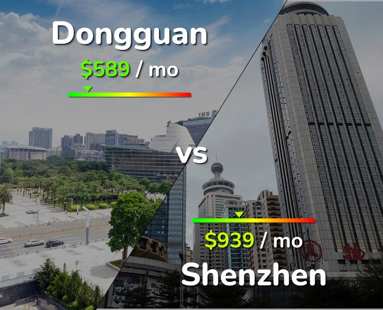 Cost of living in Dongguan vs Shenzhen infographic