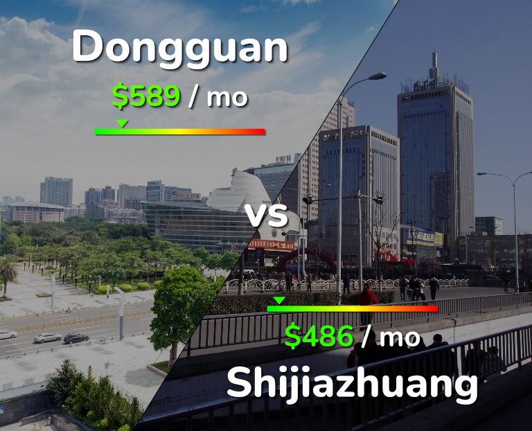 Cost of living in Dongguan vs Shijiazhuang infographic