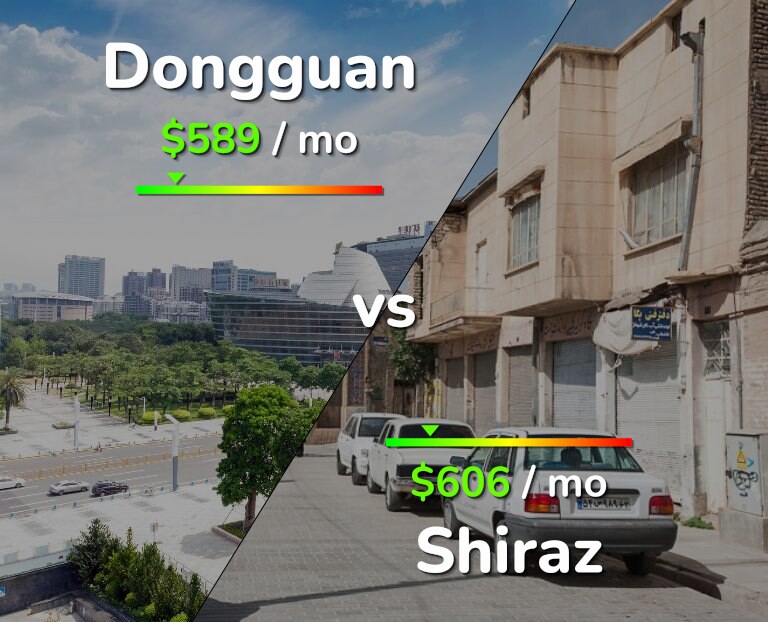 Cost of living in Dongguan vs Shiraz infographic