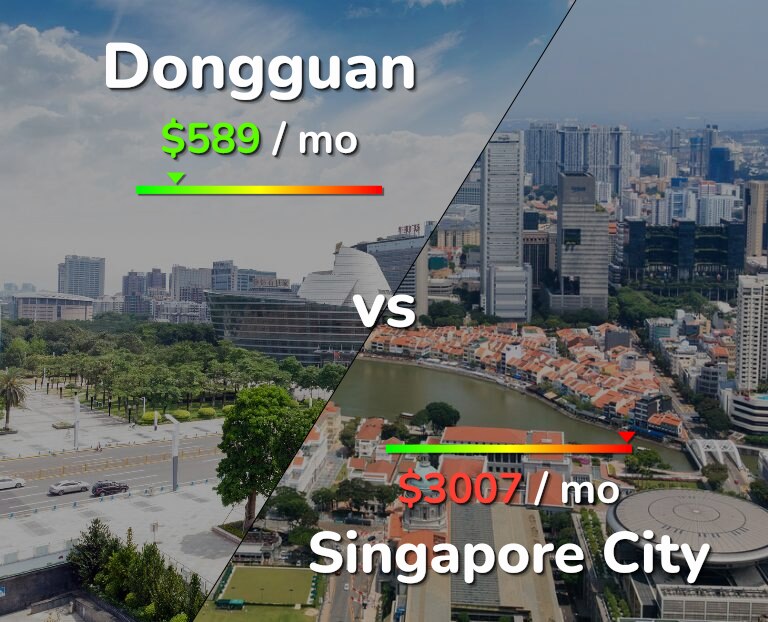 Cost of living in Dongguan vs Singapore City infographic