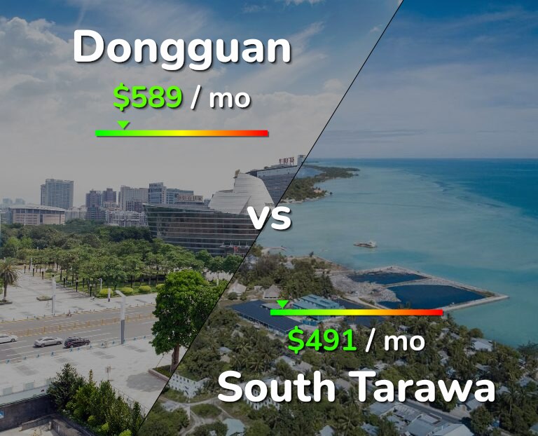 Cost of living in Dongguan vs South Tarawa infographic