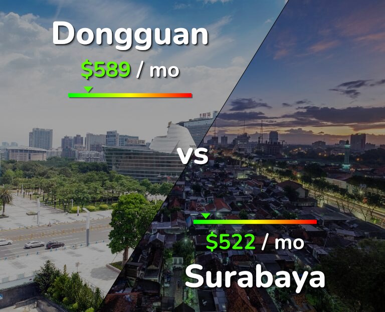 Cost of living in Dongguan vs Surabaya infographic