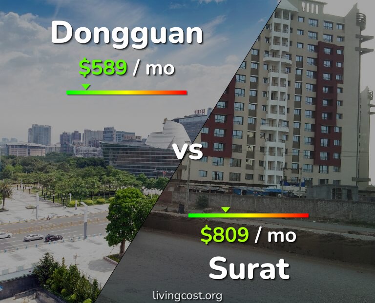 Cost of living in Dongguan vs Surat infographic