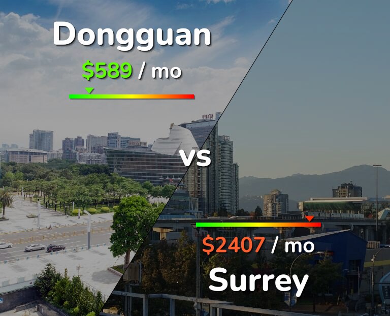 Cost of living in Dongguan vs Surrey infographic