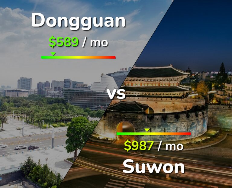 Cost of living in Dongguan vs Suwon infographic
