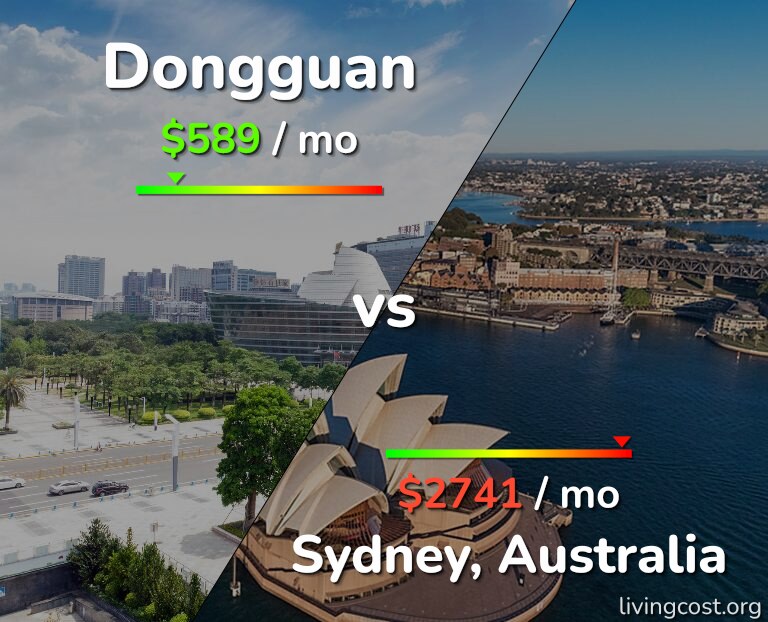Cost of living in Dongguan vs Sydney infographic