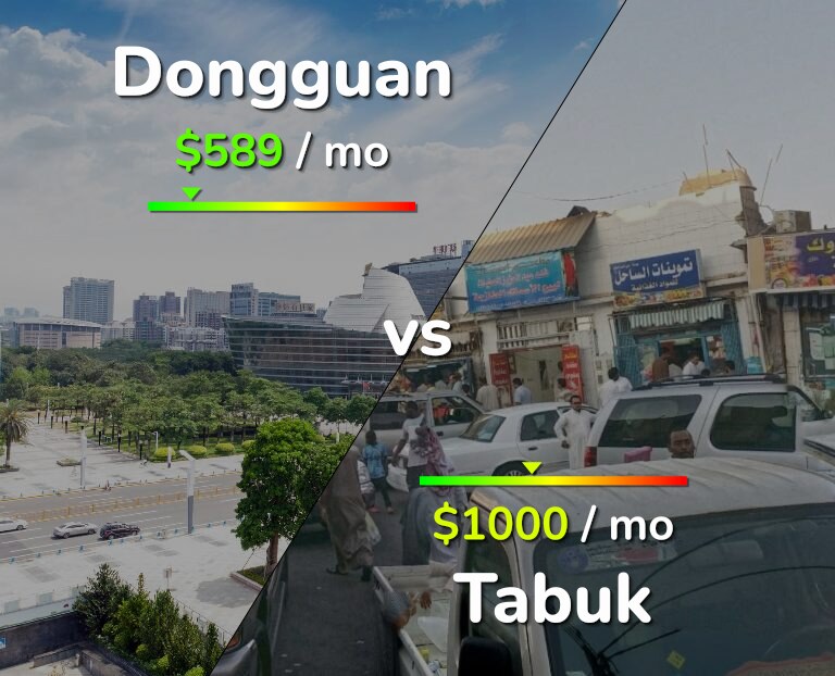 Cost of living in Dongguan vs Tabuk infographic