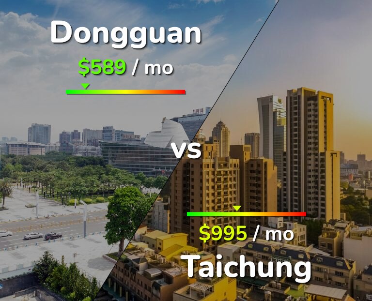 Cost of living in Dongguan vs Taichung infographic