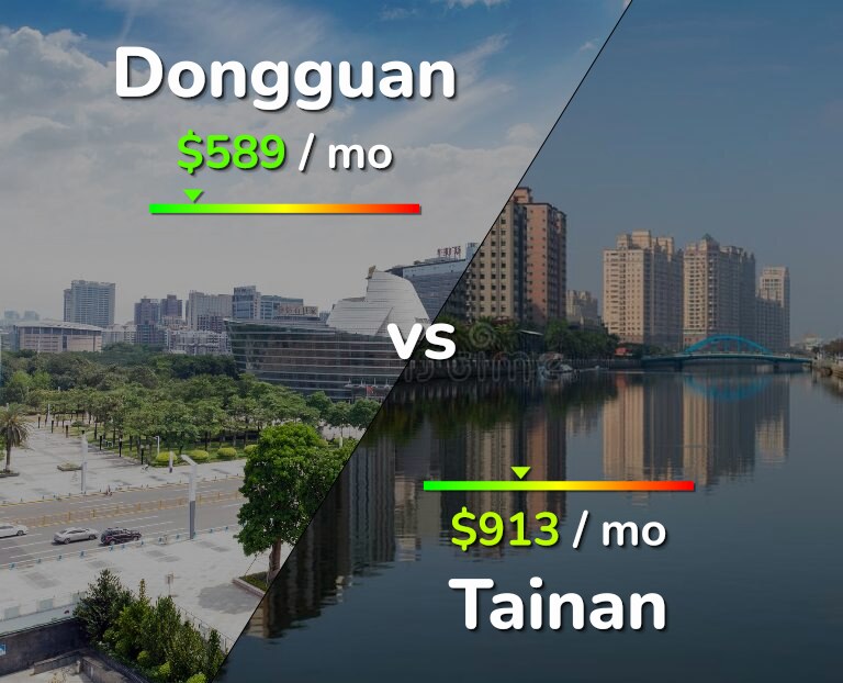 Cost of living in Dongguan vs Tainan infographic