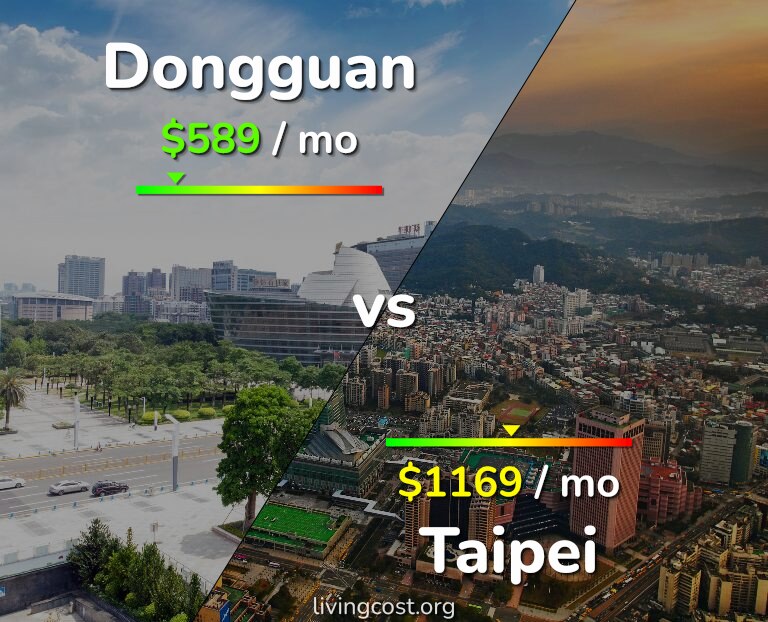 Cost of living in Dongguan vs Taipei infographic
