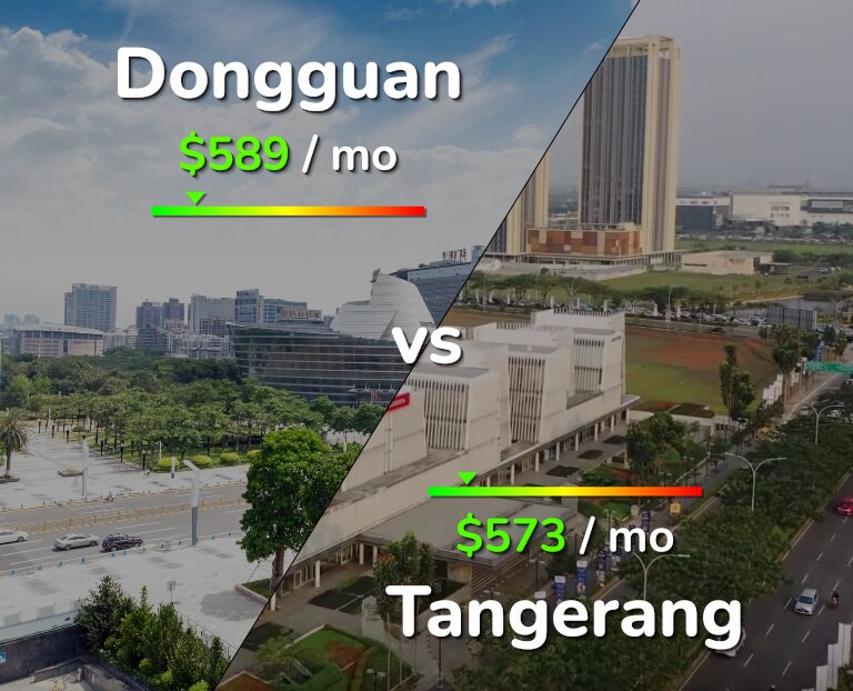 Cost of living in Dongguan vs Tangerang infographic