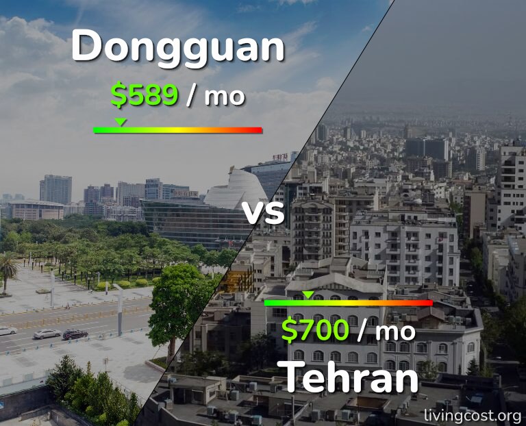 Cost of living in Dongguan vs Tehran infographic