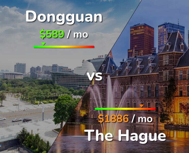 Cost of living in Dongguan vs The Hague infographic