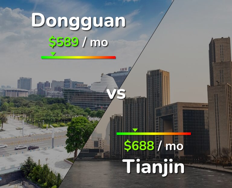 Cost of living in Dongguan vs Tianjin infographic
