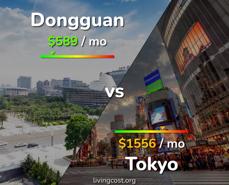 Cost of living in Dongguan vs Tokyo infographic