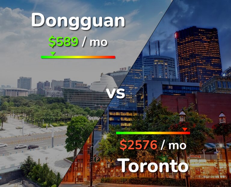 Cost of living in Dongguan vs Toronto infographic