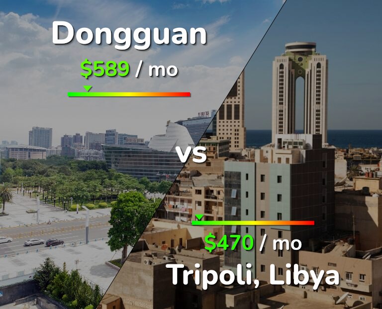 Cost of living in Dongguan vs Tripoli infographic