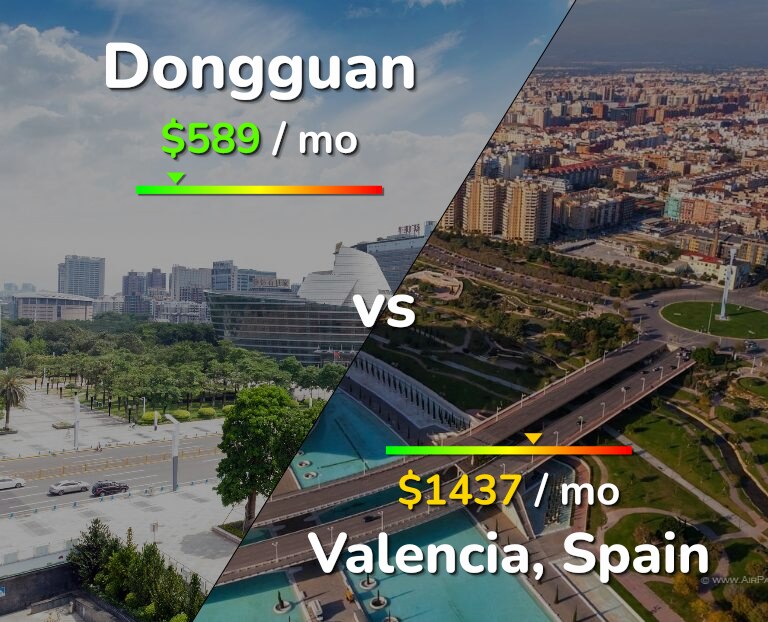 Cost of living in Dongguan vs Valencia, Spain infographic