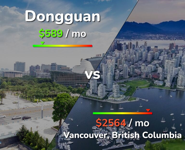 Cost of living in Dongguan vs Vancouver infographic