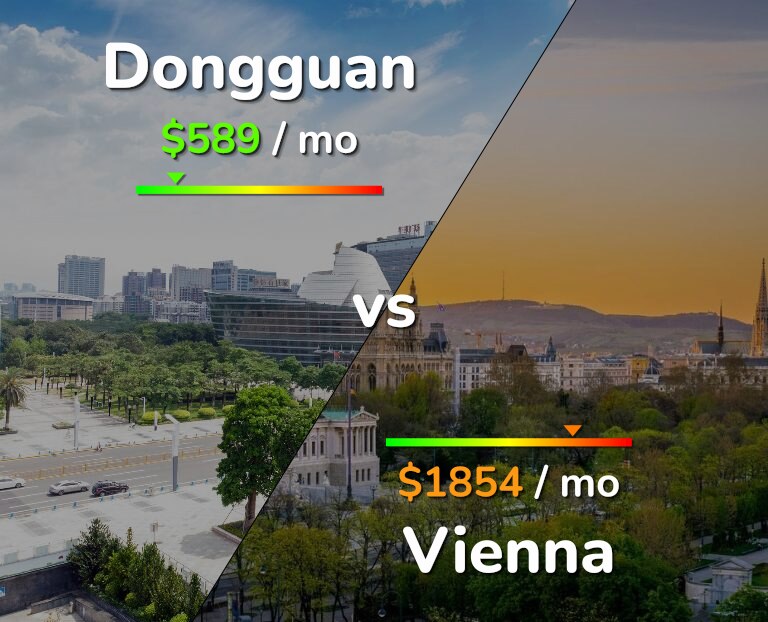 Cost of living in Dongguan vs Vienna infographic