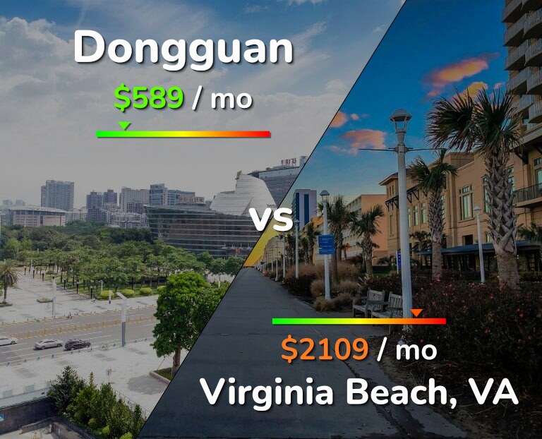 Cost of living in Dongguan vs Virginia Beach infographic