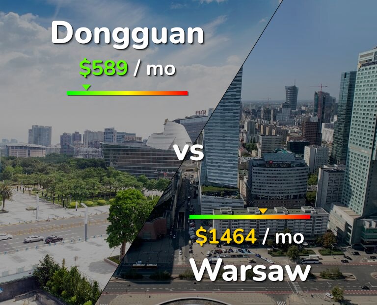 Cost of living in Dongguan vs Warsaw infographic