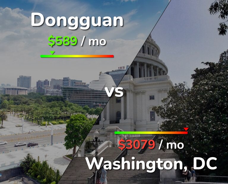 Cost of living in Dongguan vs Washington infographic