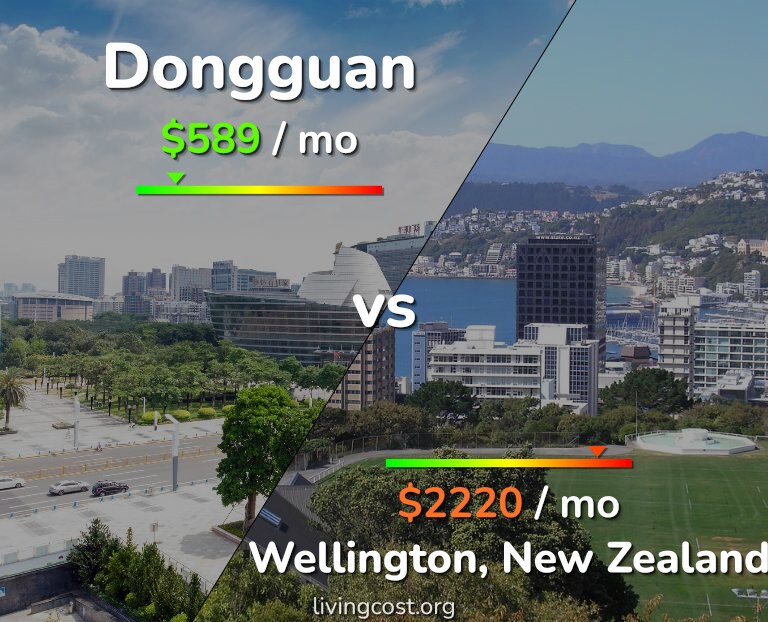 Cost of living in Dongguan vs Wellington infographic