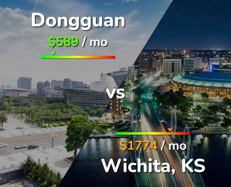Cost of living in Dongguan vs Wichita infographic
