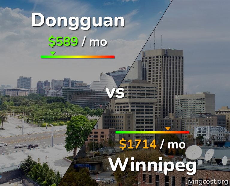 Cost of living in Dongguan vs Winnipeg infographic