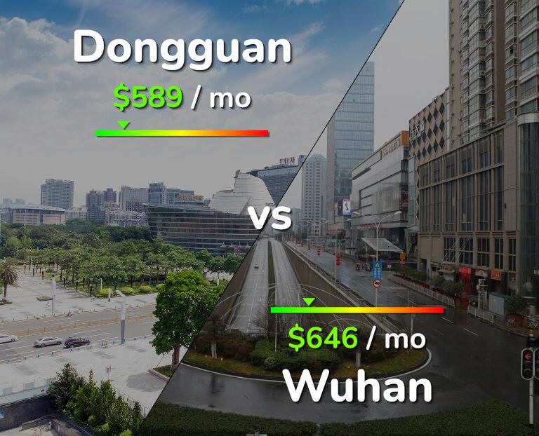 Cost of living in Dongguan vs Wuhan infographic