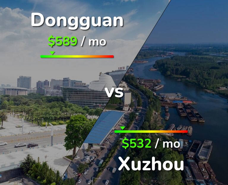 Cost of living in Dongguan vs Xuzhou infographic