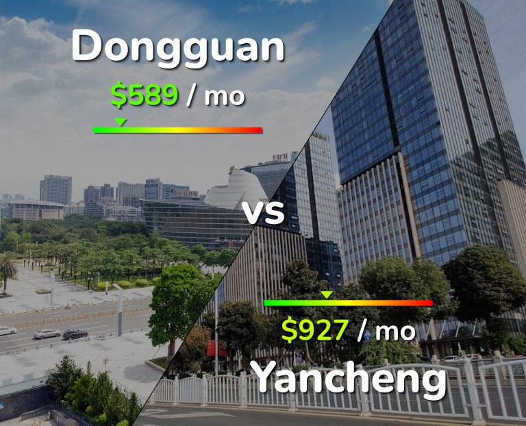 Cost of living in Dongguan vs Yancheng infographic