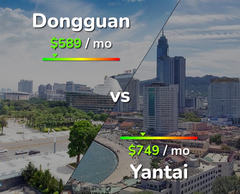 Cost of living in Dongguan vs Yantai infographic