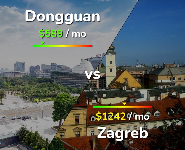 Cost of living in Dongguan vs Zagreb infographic