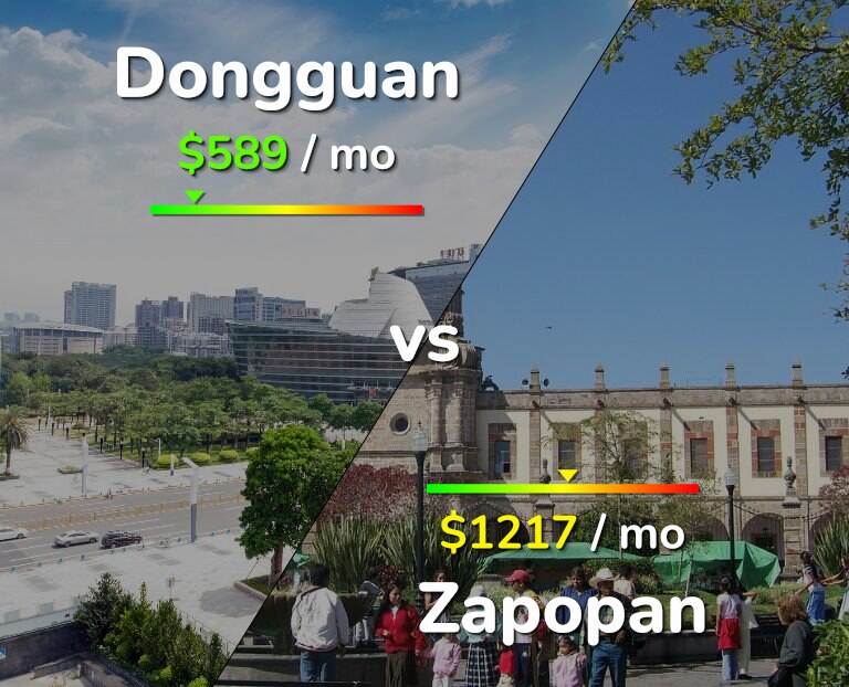 Cost of living in Dongguan vs Zapopan infographic