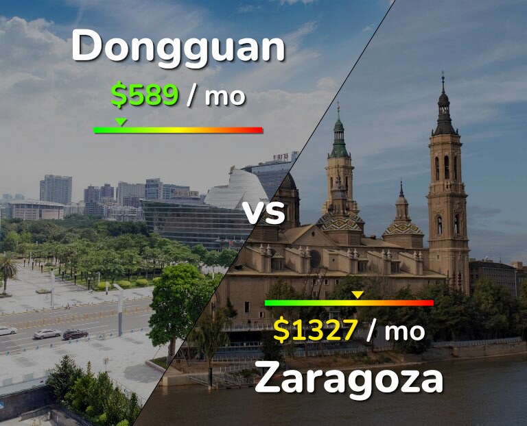 Cost of living in Dongguan vs Zaragoza infographic